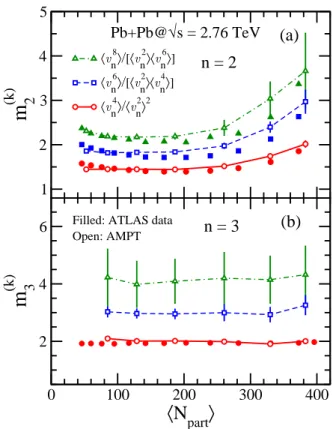 FIG. 1. (Color online) Scaled moments of the distribution of v n , (see Eq. (6)) for k = 2, 3, 4, as a function of centrality, measured with the number of participant nucleons