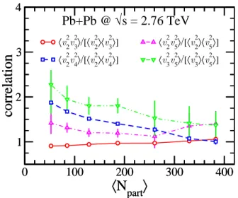 FIG. 2. (Color online) Correlations between v n 2 and v 2 m as a function of centrality for (n, m) = (2, 3), (2, 4), (2, 5), (3, 5), in Pb-Pb collisions at √