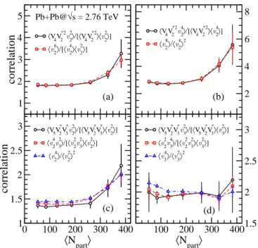 FIG. 3. (Color online) Correlations between event-plane cor- cor-relations and anisotropic flow calculated in AMPT, and tests of Eqs