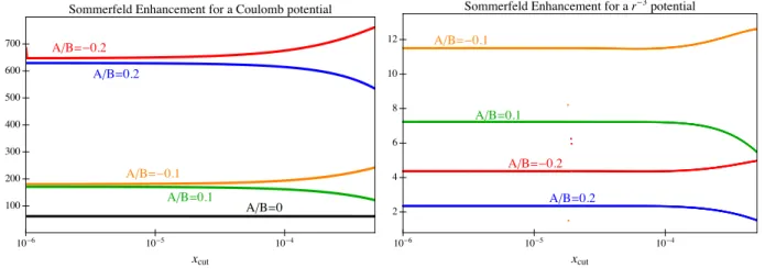 Figure 1: Cuto↵-dependence of s-wave Sommerfeld enhancement using the procedure described in the text