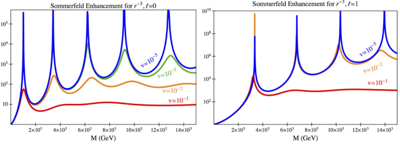 Figure 3: Resonances in Sommerfeld enhancement for a singular r 3 potential and orbital angular momentum ` = 0 (left) and ` = 1 (right) for a range of relative velocities and ↵/f 2 = TeV 2 with ↵ defined in (4.6)