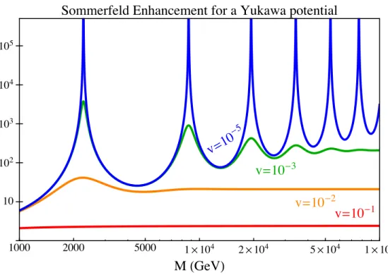 Figure 6: Numerical evaluation of the Sommerfeld enhancement factor as a function of the dark matter reduced mass M for a range of relative velocities