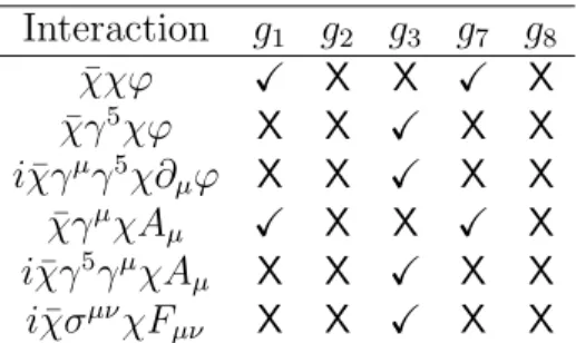 Table 1: Leading order P - and T -preserving long-range static potentials in (1.1) from massless real scalar ', vector gauge boson A µ , or field strength F µ⌫ = @ [µ A ⌫] mediators