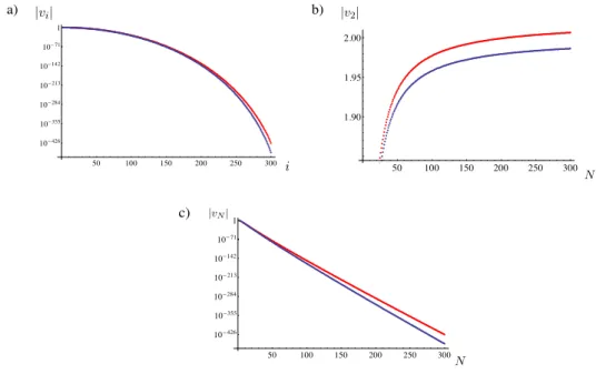 Figure 3. Numerical analysis for the v i ’s determined with (5.1) and (4.5) for α = 1.99, β = 2.05 (red) and for α = 2, β = 2.05 (blue)