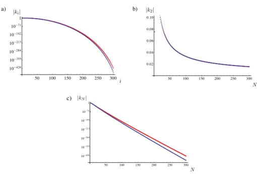 Figure 4. Numerical analysis for the k i ’s determined by solving the bubble equations (3.11) computed with the distance distribution (5.1) for α = 1.99, β = 2.05 (red) and for α = 2, β = 2.05 (blue)
