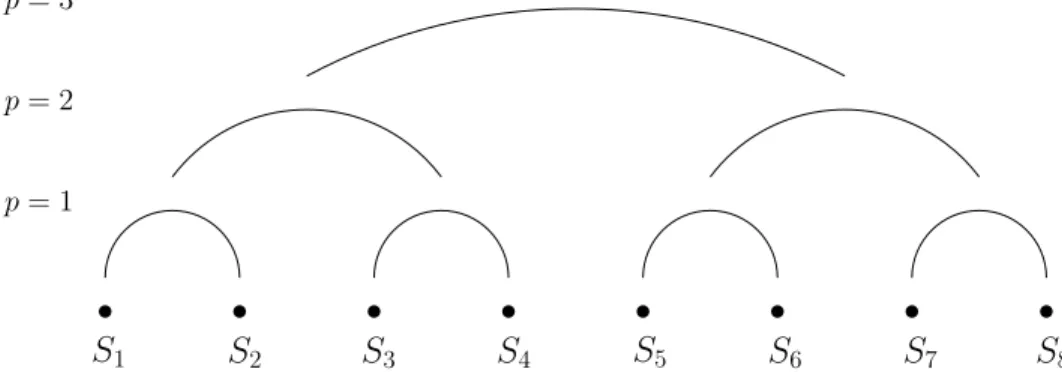 Figure 1. Pictorial representation of the interactions between spins in the hierarchical model defined by the Hamiltonian of eq