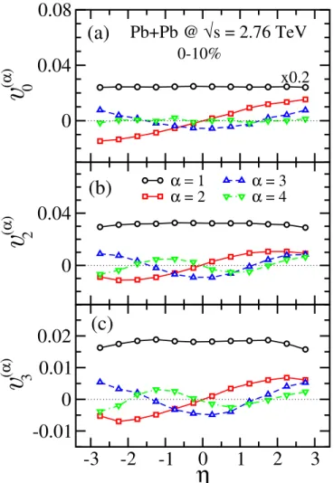 FIG. 1. Principal component analysis as a function of pseu- pseu-dorapidity for Pb+Pb collisions at √