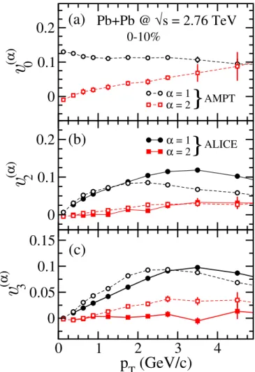 Fig. 2 (a) displays the two principal modes of multi- multi-plicity fluctuations (n = 0) as a function of transverse momentum