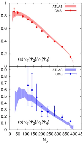 Figure 1 presents a test of the first two lines of Eq. (4), where the left-hand side uses ATLAS data and the  right-hand side CMS data