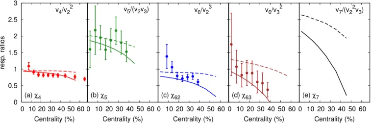 FIG. 2. (Color online) Nonlinear response coefficients defined by Eq. (11) as a function of centrality