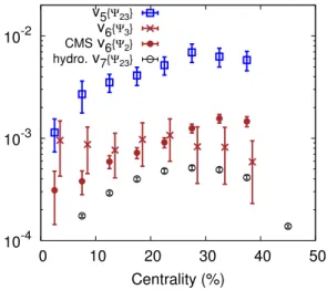 FIG. 3. (Color online) v 5 {Ψ 23 }, v 6 {Ψ 2 }, v 6 {Ψ 3 } and v 7 {Ψ 23 }, averaged over charged particles with p T > 0.3 GeV/c, as a function of centrality in Pb-Pb collisions at 2.76 TeV