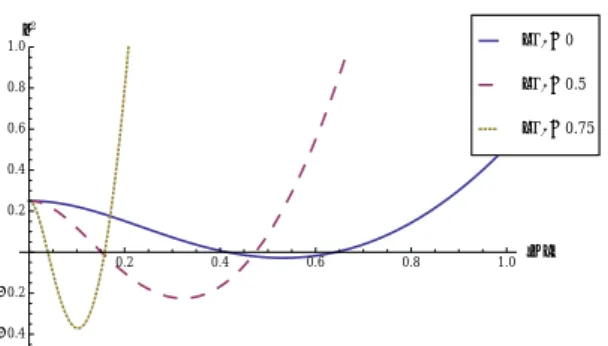Figure 1: Spectrum (range of µ 2 − ) of the slower fall-off mode of the S-dual dipole  the-ory as a function of the dimensionless  mo-mentum |λκ|