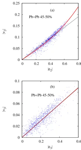 FIG. 1. (Color online) Correlation between the magnitudes of anisotropic flow v n and initial eccentricity ε n for Pb+Pb collisions at 2.76 TeV in the 45-50% centrality range