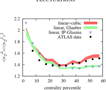 FIG. 3. (Color online) Ratio h v 4 2 i / h v 2 2 i 2 for Pb+Pb collisions at √ s NN = 2.76 TeV as a function of centrality percentile.