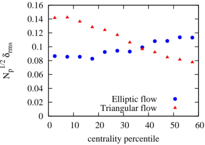 Figure 1 shows that there is a significant dispersion of anisotropic flow for a given initial anisotropy, i.e., a  sig-nificant residual δ n 
