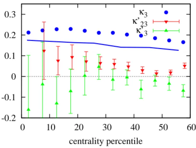 FIG. 5. (Color online) Linear and cubic response coefficients, as defined by Eqs. (4), for triangular flow