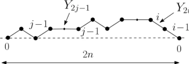 Figure 7. An example of directed path of length 2n = 12, made of elemen- elemen-tary steps with height difference ± 1 and elongated steps (of horizontal length 2) with height difference 0, starting and ending at height 0 and remaining (weakly) above height