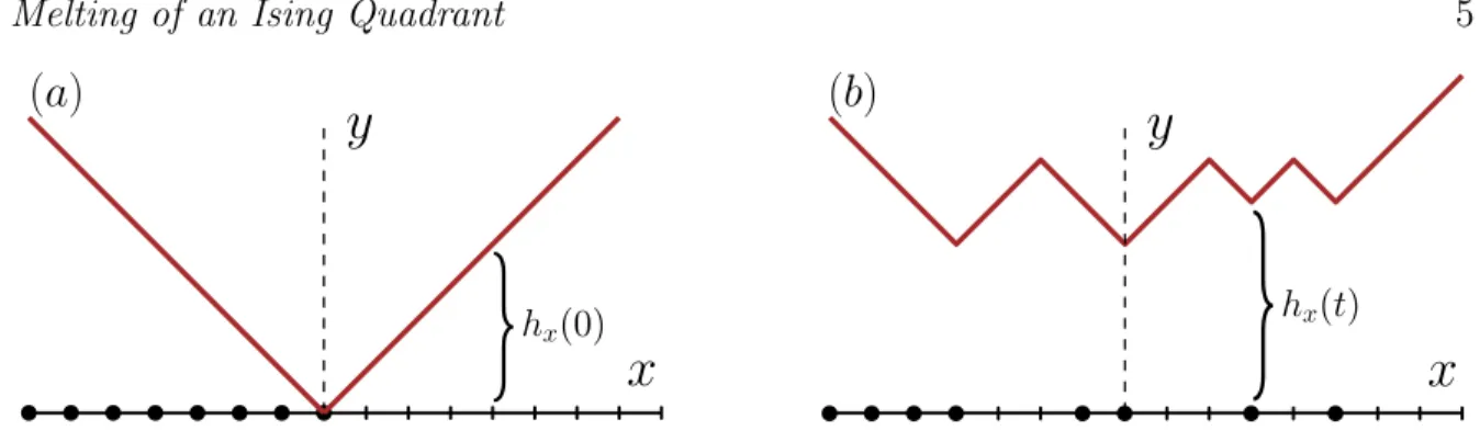Figure 2. Mapping between the SSEP on a line and an interface. The solid discs on the x axis denote particles and the line denotes the interface corresponding to the particle configuration