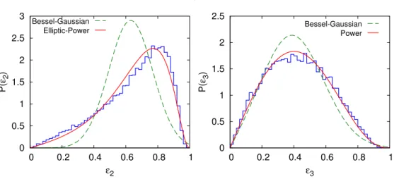Figure 1. (Color online) Distribution of ε 2 and ε 3 in 75-80% central Pb-Pb collisions