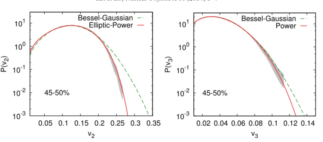 Figure 2. (Color online) Fits of ATLAS [6] flow event distribution (grey band) from 45 − 50% central Pb-Pb collisions, with Elliptic Power and Power distributions (red solid lines)