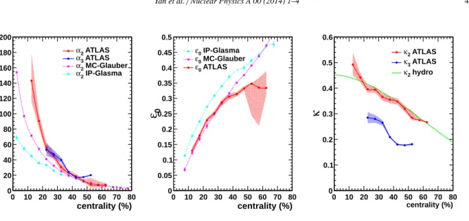 Figure 3. (Color online) Parameters extracted from fit of ATLAS v 2 event distribution