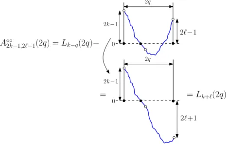 Figure 8. By a standard reflection principle, A ◦◦ 2k−1,2`−1 (2q) is obtained by subtracting from L k−` (2q) paths which go below 0, which are in bijection with paths with height decrease (k + `), as enumerated by L k+` (2q)