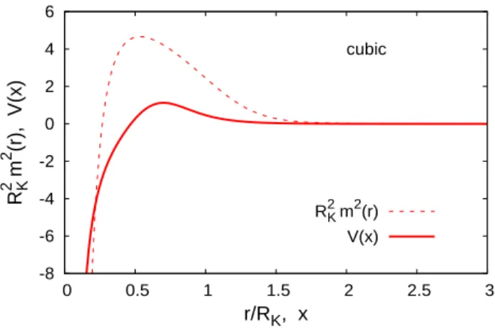 FIG. 2: Squared-mass R 2 K m ¯ 2 (r), as a function of r/R K , and potential V (x), as a function of x, for the Cubic model.