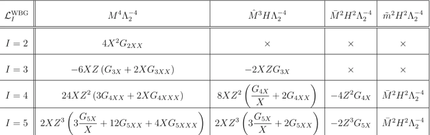 Table 1: Contribution from the Lagrangian terms L WBG I to various unitary-gauge operators, defined in Eq