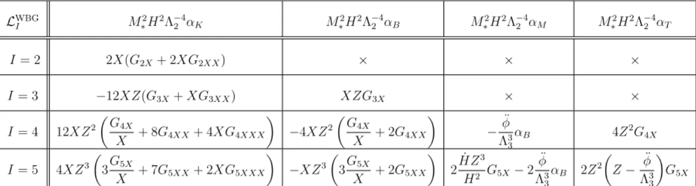 Table 2: Contribution from the Lagrangian terms L WBG I to the various effective α-parameters defined in Eq