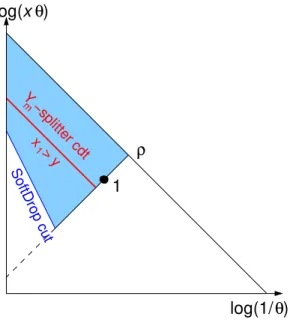 Figure 7. Lund diagram corresponding to Y-splitter applied on a pre-groomed jet with SoftDrop