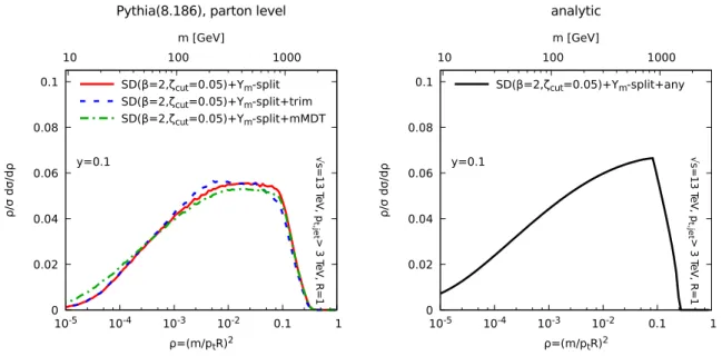 Figure 8. The solid (red) curve on the left plot shows the mass distribution obtained with Pythia8 by first applying a SoftDrop pre-grooming with ζ cut = 0.05 and β = 2 and then imposing the Y m -splitter condition y cut > y