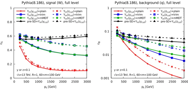 Figure 9. Signal and background efficiencies for a few selected tagging methods. the left-hand plot corresponds to signal (W jets) and the right-hand plot to background (quark) jets