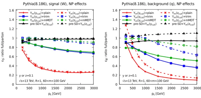 Figure 10. Non-perturbative corrections for signal (left) and background (right) efficiencies due to hadronisation and the Underlying Event, computed as a ratio of efficiencies obtained with and without non-perturbative effects