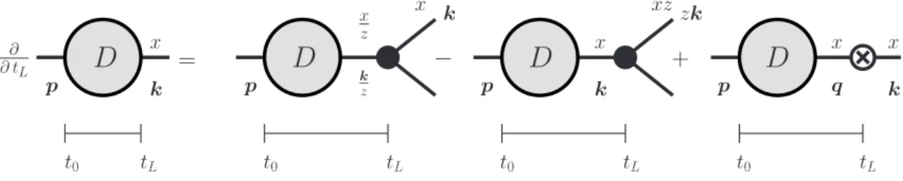 Figure 2. Diagrammatic representation of the forward evolution for the inclusive gluon distribution.