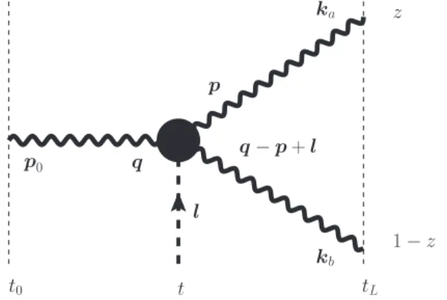 Figure 3. Graphical illustration of the equation (4.2). The thick wavy lines represent the probability P for transverse momentum broadening, the black dot is the splitting kernel K .