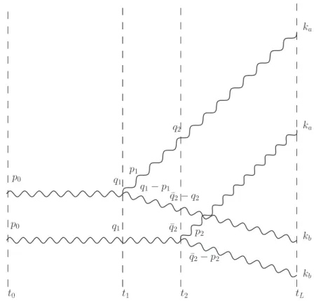 Figure 4. The momenta of the intermediate states in Eq. (A.3). The amplitude is drawn above the complex conjugate amplitude (see Ref