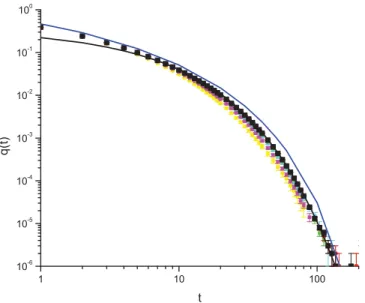 FIG. 6. (Color online) The raw relaxation data q(t) against t at the temperature T = 1.3