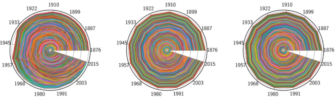 Figure 2. Rank clocks for France. We compare the real dynamics of the 500 largest French  cities  between  1876  and  2015  (left)  to  Gabaix’s  statistical  prediction  (middle)  and  to  our  statistical prediction (right)