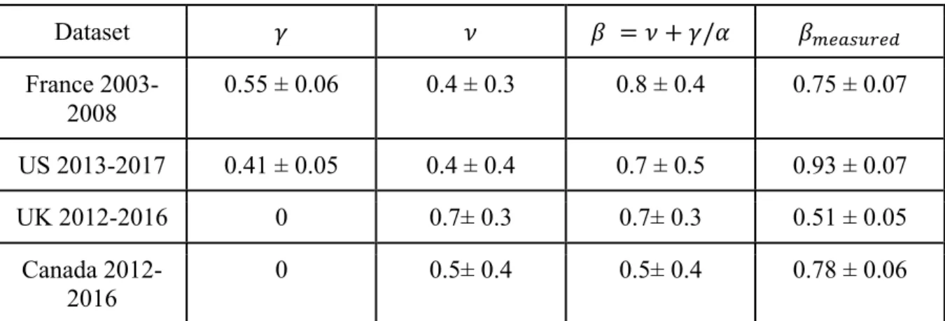 Table  2.  Estimates  of  parameters  for  the  four  datasets.  We  observe  a  good  agreement  between the measured and predicted values of 