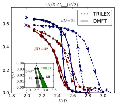 Figure 10: (color online) Dependence of ζ η (iω n , iΩ 0 ) on tem- tem-perature (square lattice, half ﬁlling)