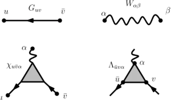Figure 3: Graphical representation of the diagrammatic con- con-tent of Λ. P αβ λ uwα¯ G w x¯ Λ xvβ¯ G v¯uΣuv¯λ¯uwαW αβ Λ xvβ¯Gw¯xwx¯α¯uβvαβw¯x ¯u v==(a)(b)