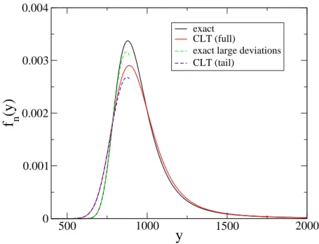 Figure 2. Density f n (y) of the sum S n of n = 500 random variables with density (5.1) (θ = 3/2), against y