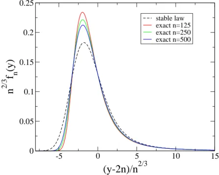 Figure 4. Comparison between the stable law (5.5) and the exact result (5.2) centered and scaled for n = 125, 250, 500.