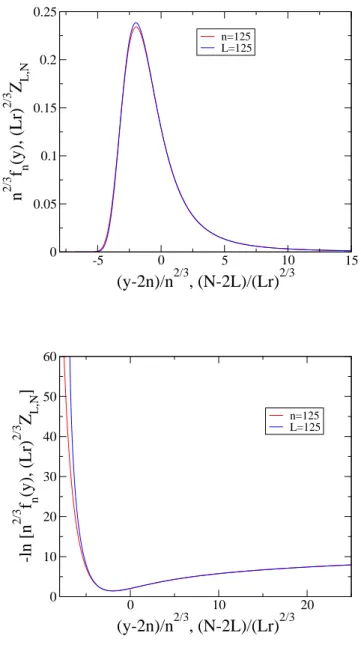 Figure A1. Comparison between the exact density f n (y) (5.2), for n = 125, and the partition function Z L,N of the ZRP with hopping rate (A.15) where b = 5/2, for L = 125, obtained recursively using (A.14)