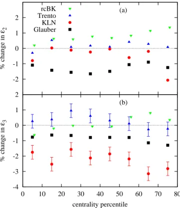 FIG. 1. Percent change in rms eccentricity ε 2 (a) and tri- tri-angularity ε 3 (b) when the collision energy is increased from 2.76 TeV to 5.02 TeV, for several models of initial conditions for heavy-ion collisions — Glauber [39], Trento [43],  MC-KLN [41]