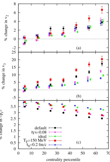 FIG. 2. Percent change in the hydrodynamic response v 2 /ε 2 (a) and v 3 /ε 3 (b), as well as mean transverse momentum hp t i (c) when the collision energy is increased from 2.76 TeV to 5.02 TeV, for several sets of hydrodynamic parameters