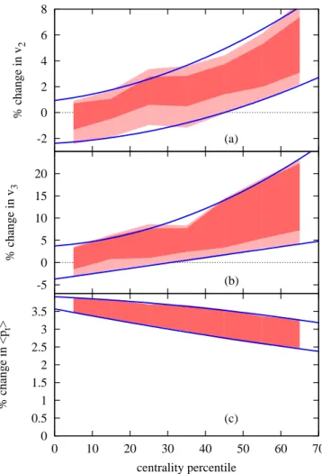 FIG. 3. Predicted percent change in v 2 {2} (a), v 3 {2} (b), and hp t i (c) when the collision energy is increased from 2.76 TeV to 5.02 TeV