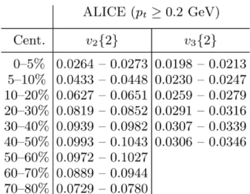 TABLE I. Prediction for integrated v 2 {2} and v 3 {2}, inte- inte-grated over p t ≥ 0.2 GeV, using the measurements in [15] as a baseline.