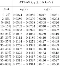 TABLE III. Prediction for integrated v 2 {2} and v 3 {2}, inte- inte-grated over p t ≥ 0.5 GeV, using the measurements in [66] as a baseline.