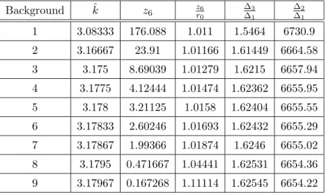 Table 1. Distances between the points throughout the scaling process. The distances ∆ i and z 6